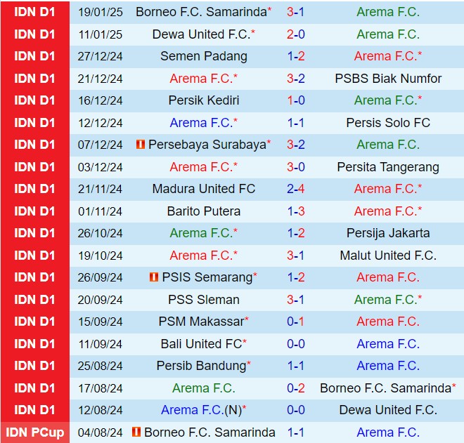 Nhận định Arema vs Persib Bandung 15h30 ngày 241 (VĐQG Indonesia 202425) 2