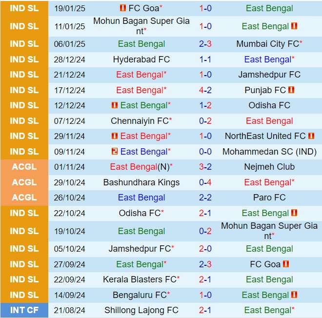 Nhận định East Bengal vs Kerala Blasters 21h00 ngày 241 (VĐQG Ấn Độ 202425) 2