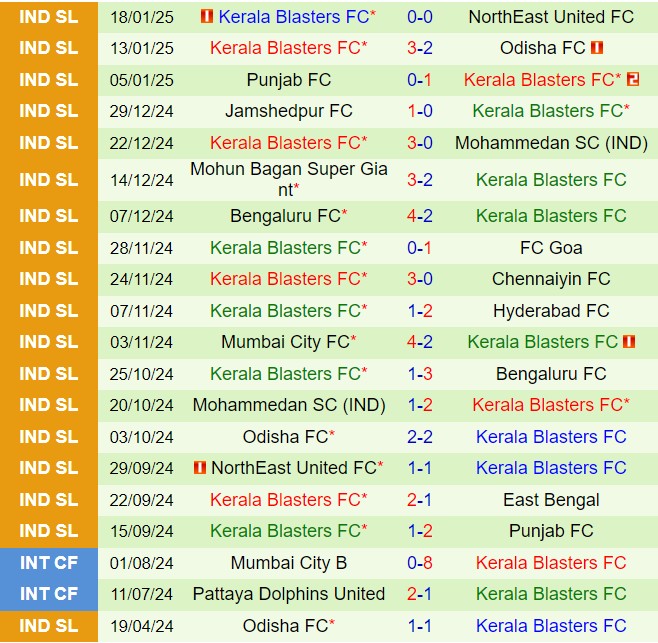 Nhận định East Bengal vs Kerala Blasters 21h00 ngày 241 (VĐQG Ấn Độ 202425) 3