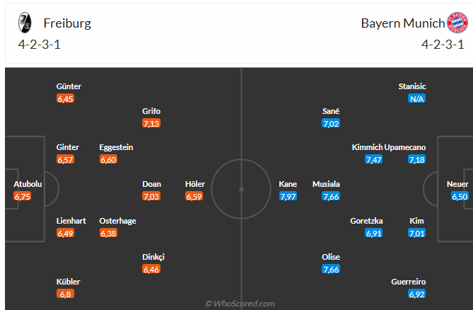 Nhận định Freiburg vs Bayern Munich (21h30 ngày 251) Không dễ thắng cách biệt 3