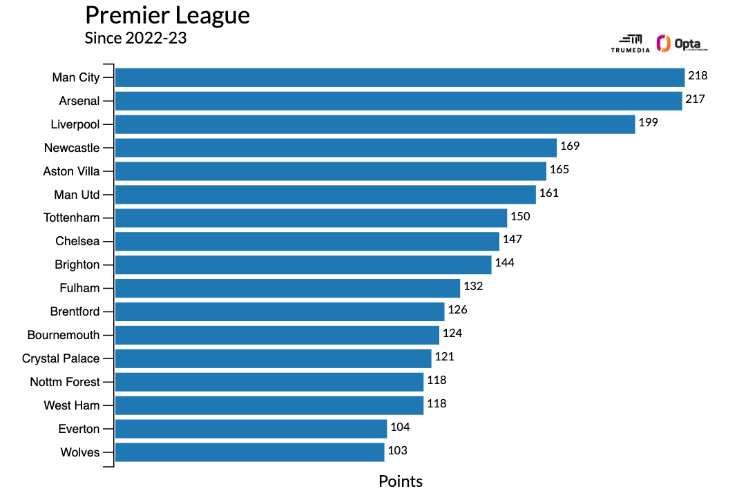 Tại sao kỷ nguyên “Big Six” của Premier League đã chính thức khép lại 7 Tại sao kỷ nguyên “Big Six” của Premier League đã chính thức khép lại 7