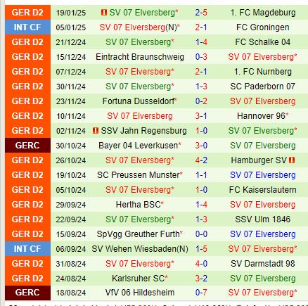 Nhận định Cologne vs Elversberg 19h00 ngày 251 (Hạng 2 Đức) 3