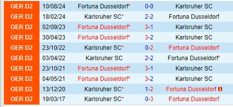 Nhận định Karlsruher vs Dusseldorf 19h00 ngày 251 (Hạng 2 Đức) 1