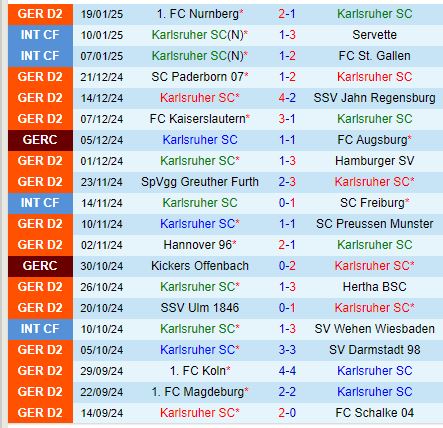Nhận định Karlsruher vs Dusseldorf 19h00 ngày 251 (Hạng 2 Đức) 2