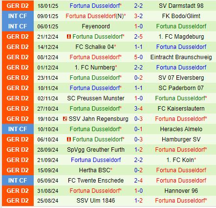 Nhận định Karlsruher vs Dusseldorf 19h00 ngày 251 (Hạng 2 Đức) 3