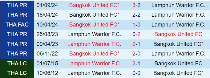 Nhận định Lamphun Warrior vs Bangkok United 18h00 ngày 251 (VĐQG Thái Lan 202425) 1