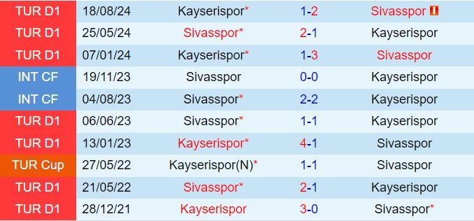 Nhận định Sivasspor vs Kayserispor 17h30 ngày 251 (VĐQG Thổ Nhĩ Kỳ 202425) 1