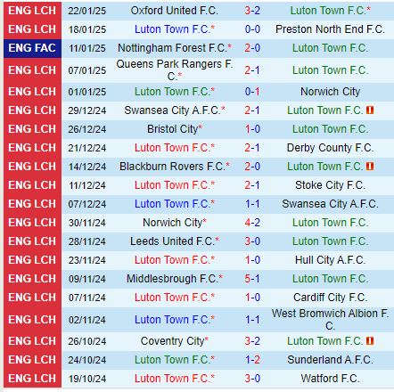 Nhận định Luton vs Millwall 19h30 ngày 251 (Hạng Nhất Anh) 2