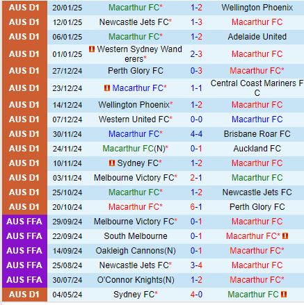 Nhận định Macarthur vs Melbourne City 15h35 ngày 251 (VĐQG Australia) 2