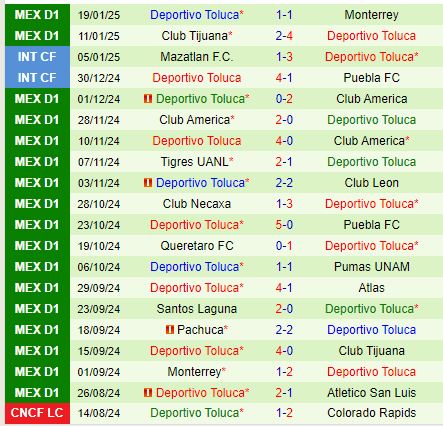 Nhận định Mazatlan vs Toluca 10h00 ngày 251 (VĐQG Mexico) 3