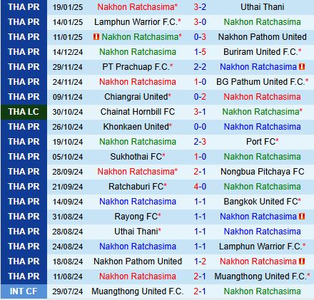 Nhận định Nakhon Ratchasima vs Rayong 18h00 ngày 251 (VĐQG Thái Lan 202425) 2