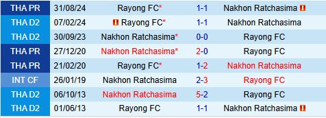 Nhận định Nakhon Ratchasima vs Rayong 18h00 ngày 251 (VĐQG Thái Lan 202425) 1