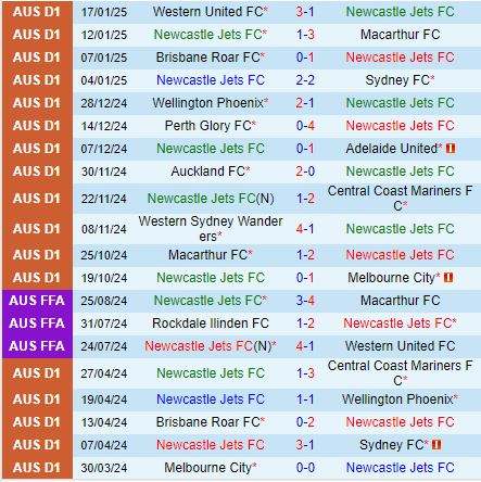 Nhận định Newcastle Jets vs Perth Glory 13h00 ngày 251 (VĐQG Australia) 2