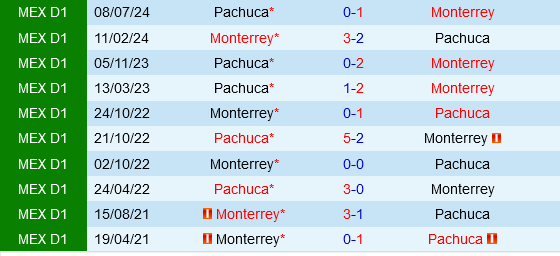 Monterrey vs Pachuca