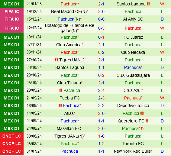 Monterrey vs Pachuca