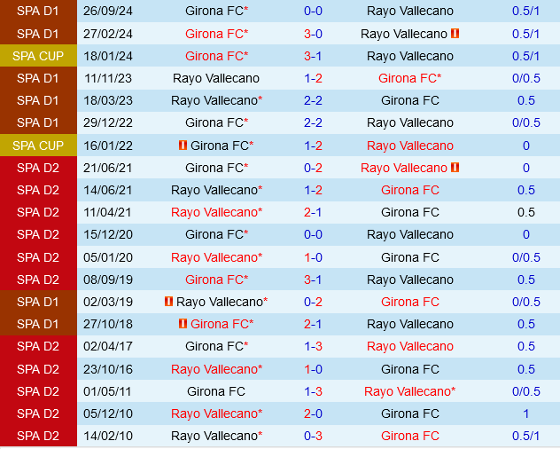 Rayo Vallecano vs Girona