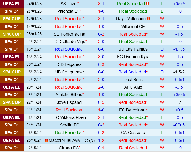 Real Sociedad vs Getafe