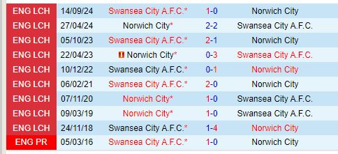 Nhận định Norwich vs Swansea 19h30 ngày 251 (Hạng Nhất Anh) 1