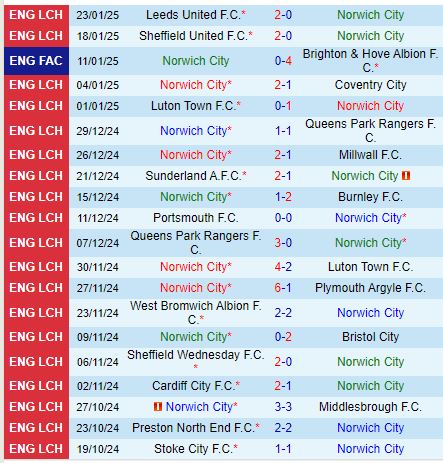 Nhận định Norwich vs Swansea 19h30 ngày 251 (Hạng Nhất Anh) 2