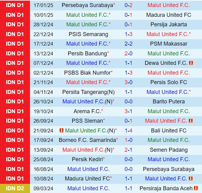 Nhận định Malut vs Persik Kediri 15h30 ngày 251 (VĐQG Indonesia 202425) 2