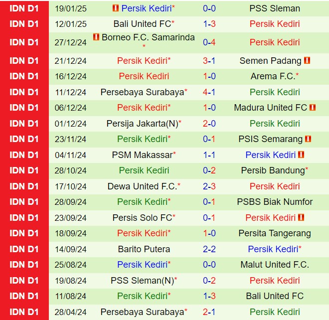 Nhận định Malut vs Persik Kediri 15h30 ngày 25/1 (VĐQG Indonesia 2024/25)