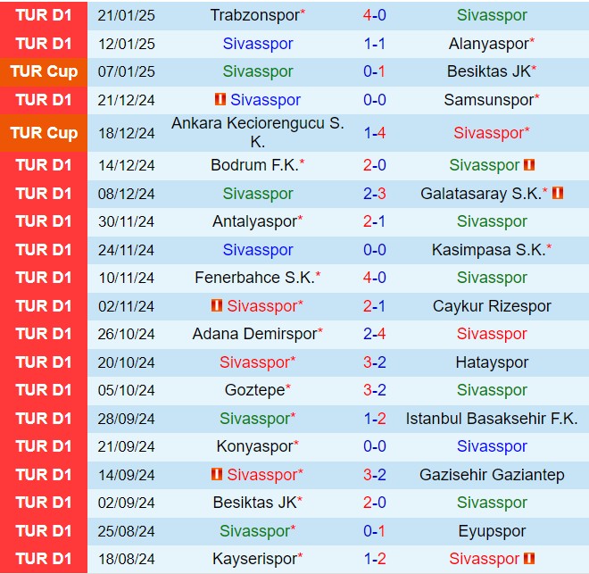 Nhận định Sivasspor vs Kayserispor 17h30 ngày 251 (VĐQG Thổ Nhĩ Kỳ 202425) 2