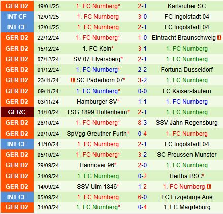 Nhận định Schalke vs Nurnberg 19h00 ngày 251 (Hạng 2 Đức 202425) 3