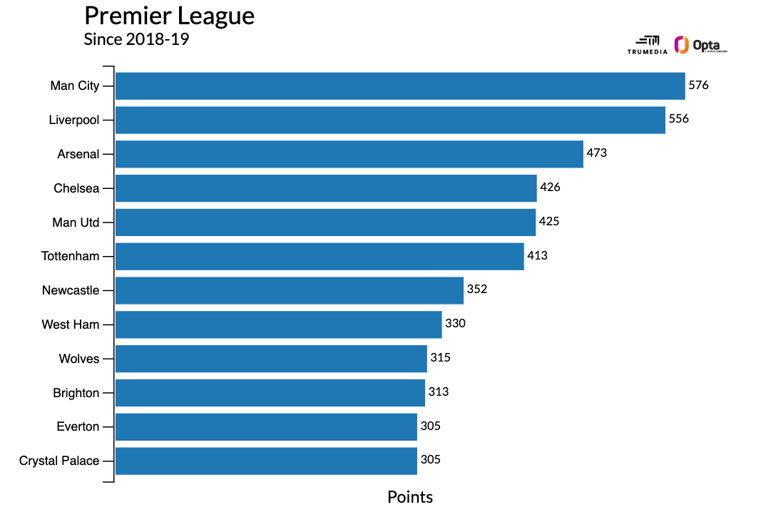 Tại sao kỷ nguyên “Big Six” của Premier League đã chính thức khép lại 6 Tại sao kỷ nguyên “Big Six” của Premier League đã chính thức khép lại 6