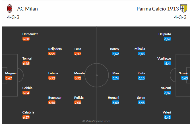 Nhận định AC Milan vs Parma (18h30 ngày 261) Đòi nợ được không 3 Nhận định AC Milan vs Parma (18h30 ngày 261) Đòi nợ được không 3