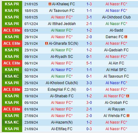 Nhận định Al Nassr vs Al Fateh 0h00 ngày 271 (VĐQG Saudi Arabia) 2