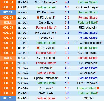 Nhận định Fortuna Sittard vs PEC Zwolle 18h15 ngày 261 (VĐQG Hà Lan 202425) 2