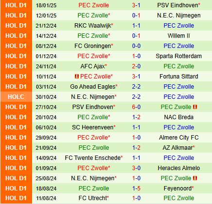 Nhận định Fortuna Sittard vs PEC Zwolle 18h15 ngày 261 (VĐQG Hà Lan 202425) 3