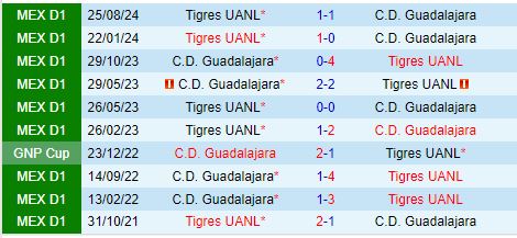 Nhận định Guadalajara vs Tigres 8h05 ngày 261 (VĐQG Mexico) 1