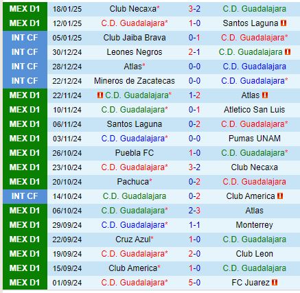Nhận định Guadalajara vs Tigres 8h05 ngày 261 (VĐQG Mexico) 2