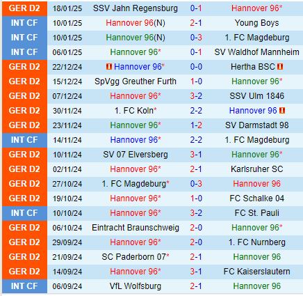 Nhận định Hannover vs Preussen Munster 19h30 ngày 261 (Hạng 2 Đức) 2