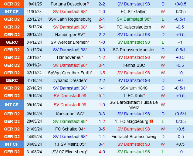 Darmstadt vs Paderborn