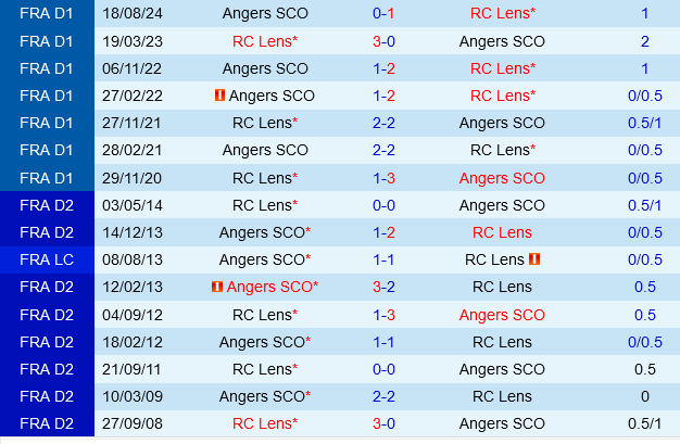 Lens vs Angers