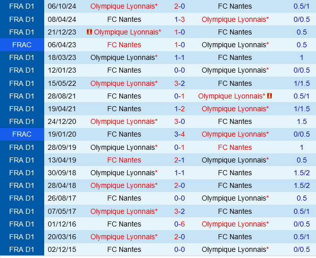 Nantes vs Lyon Nantes vs Lyon