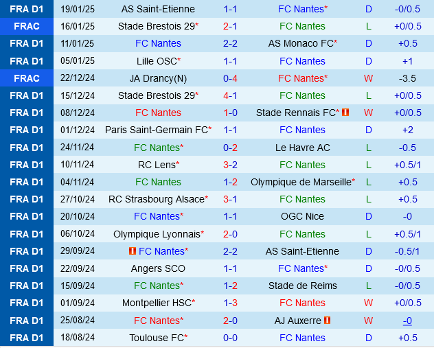 Nantes vs Lyon Nantes vs Lyon
