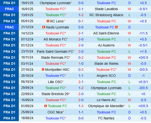 Toulouse vs Montpellier