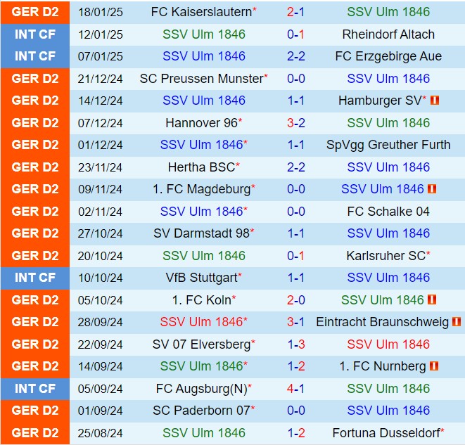 Nhận định Ulm vs Jahn Regensburg 19h30 ngày 261 (Hạng 2 Đức 202425) 2