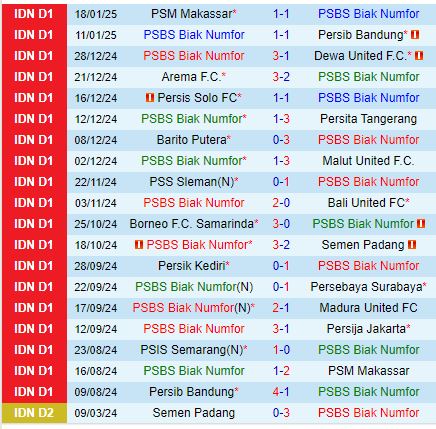 PSBS Biak Numfor vs PSIS Semarang