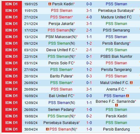 Nhận định PSS Sleman vs Semen Padang 15h30 ngày 261 (VĐQG Indonesia) 2