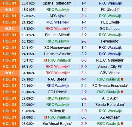 Nhận định RKC Waalwijk vs Willem II 20h30 ngày 261 (VĐQG Hà Lan 202425) 2