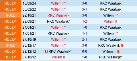 Nhận định RKC Waalwijk vs Willem II 20h30 ngày 261 (VĐQG Hà Lan 202425) 1