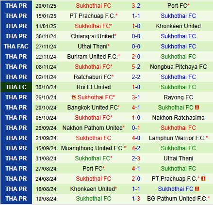 Nhận định Uthai Thani vs Sukhothai 18h00 ngày 261 (VĐQG Thái Lan 202425) 3