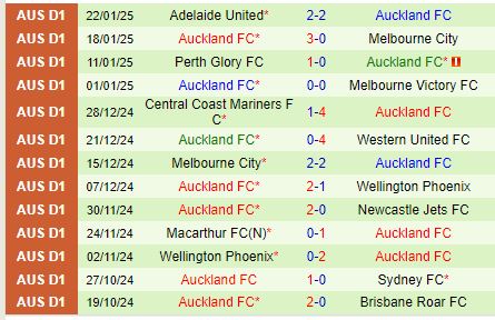 Nhận định Western Sydney vs Auckland FC 13h00 ngày 261 (VĐQG Australia) 2