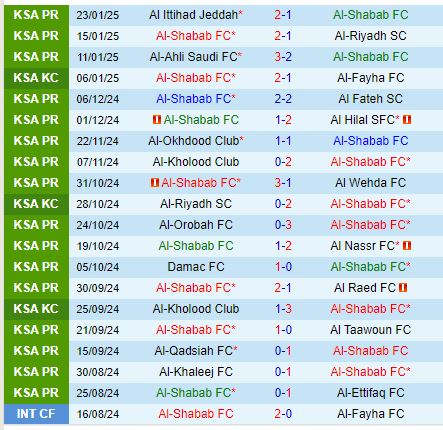 Nhận định Al Shabab vs Al Feiha 22h10 ngày 271 (VĐQG Saudi Arabia) 2
