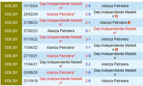 Nhận định Alianza Petrolera vs Independiente Medellin 7h20 ngày 271 VĐQG Colombia 1
