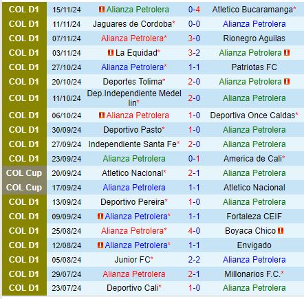 Nhận định Alianza Petrolera vs Independiente Medellin 7h20 ngày 271 VĐQG Colombia 2